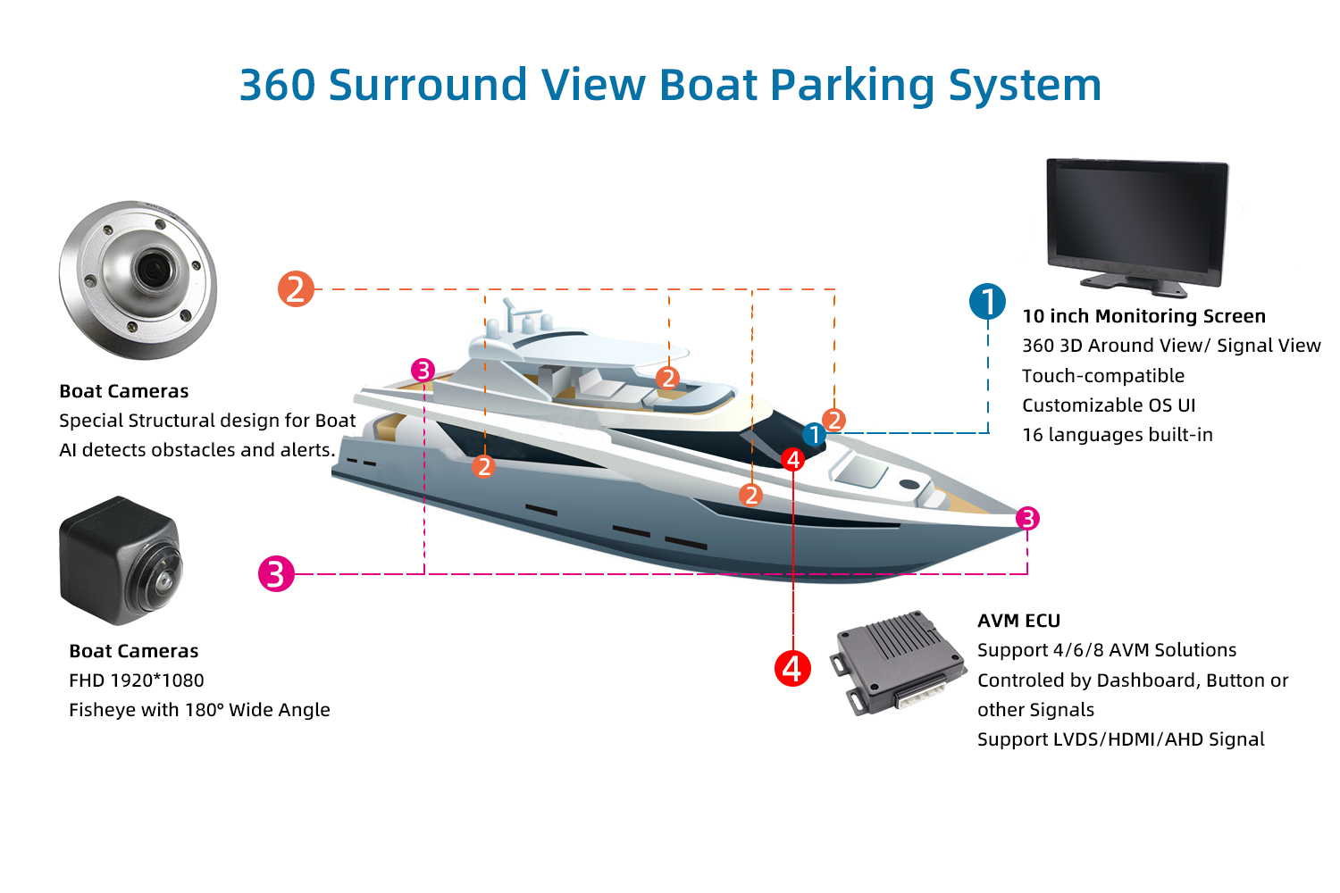 360 Surround View Boat Parking System