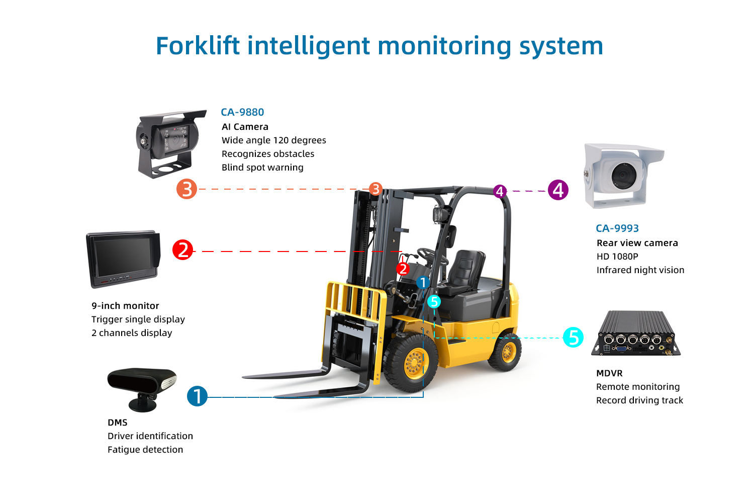 Forklift intelligent monitoring system