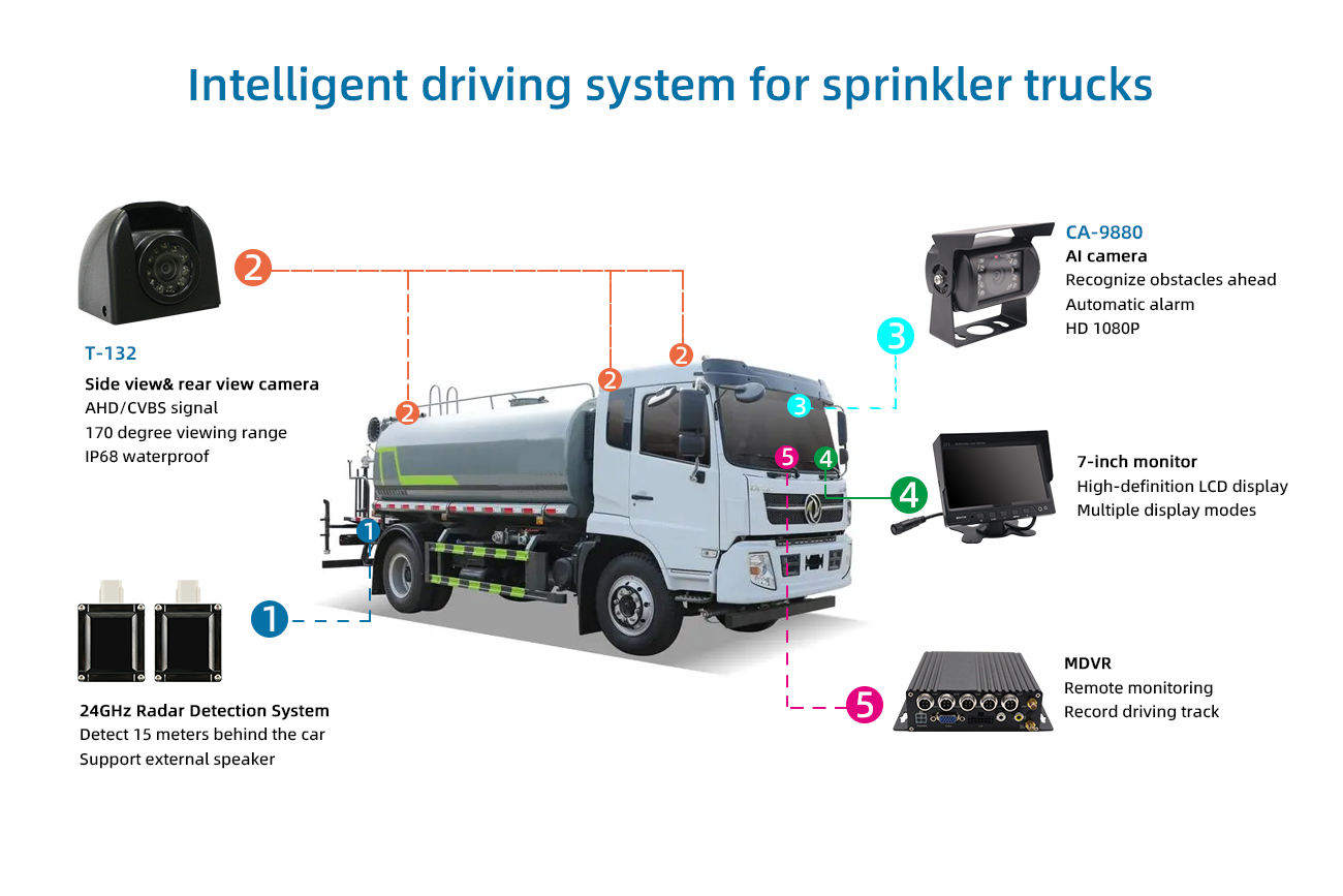 Intelligent driving system for sprinkler trucks